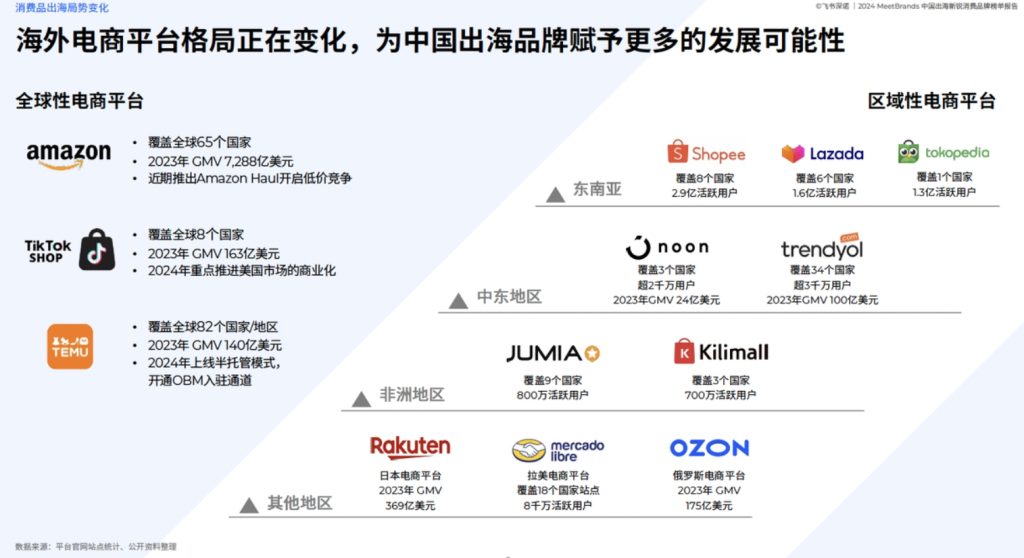 全球性电商平台
