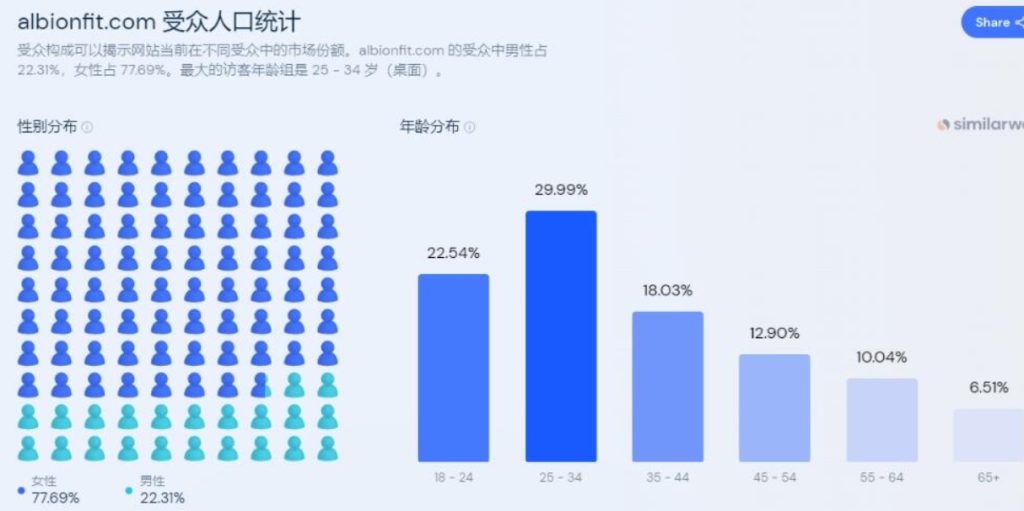 泳装品牌Albion Fit网站分析