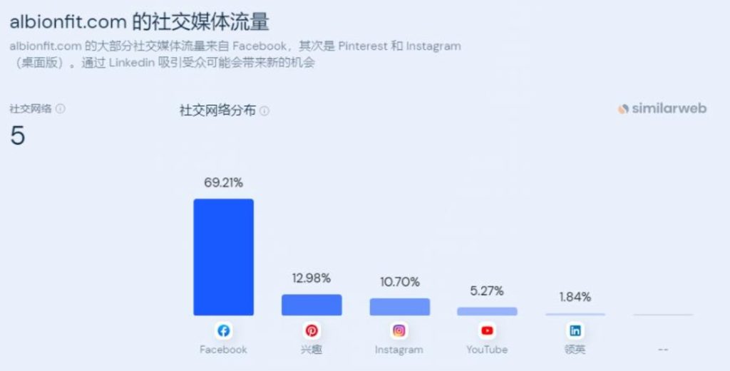 Facebook营销数据