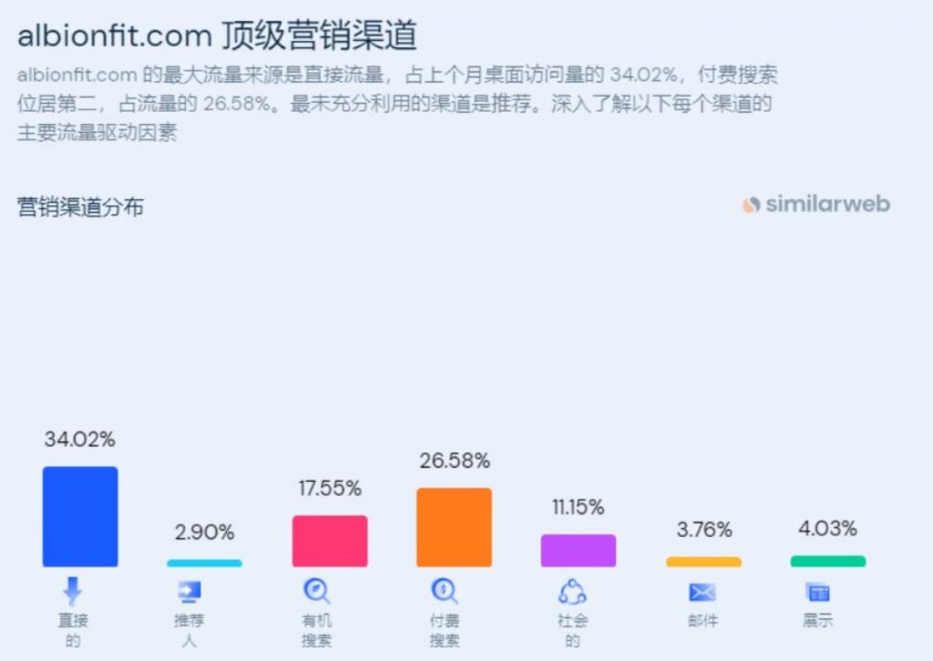 Albion Fit官网similarweb数据