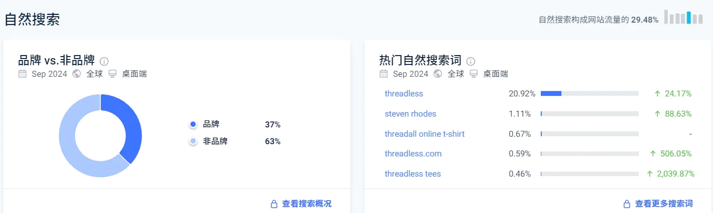 社交流量同样不容忽视，达到了18.06%。能够明显看出Threadless在社交渠道的布局呈现出非常均衡的态势。